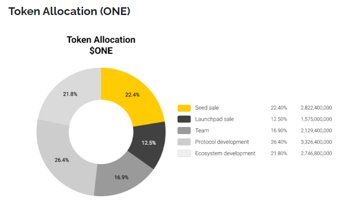 token allocation - one